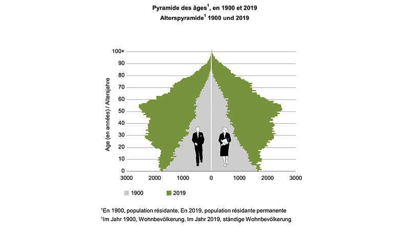 Pyramide des âges