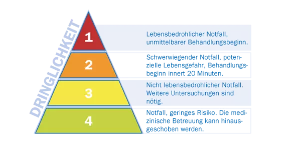 Pyramide der Dringlichkeitsstufen